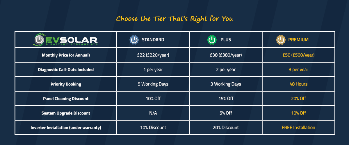 EV Solar Club - Membership Tiers Snapshot Here’s a snapshot of the fantastic perks included across our three maintenance packages.